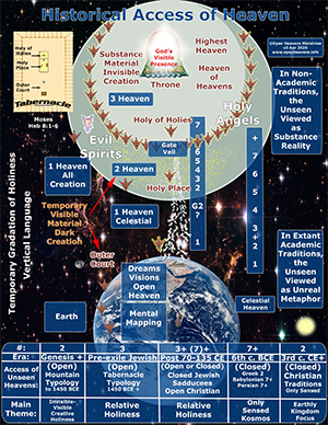 Early Senses of Heaven