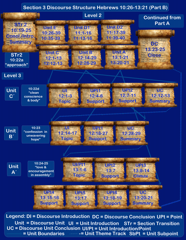 Section 3 Part A Level 2-3 Discourse